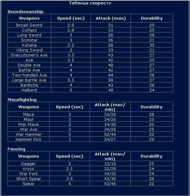 Таблица скорости и урона различных видов оружия Speed